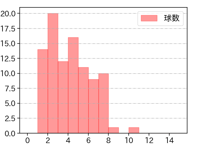 伊藤 大海 打者に投じた球数分布(2022年9月)