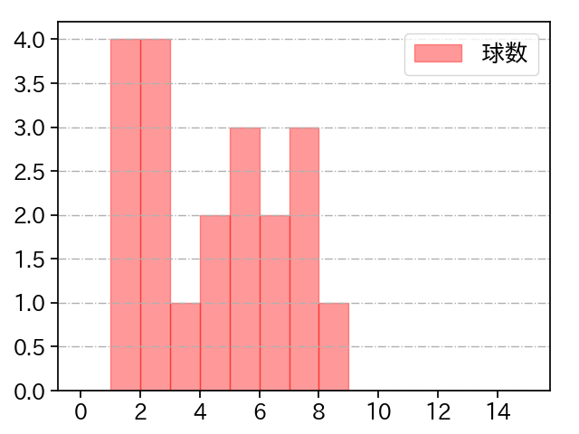 上原 健太 打者に投じた球数分布(2022年9月)