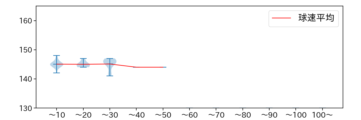河野 竜生 球数による球速(ストレート)の推移(2022年9月)