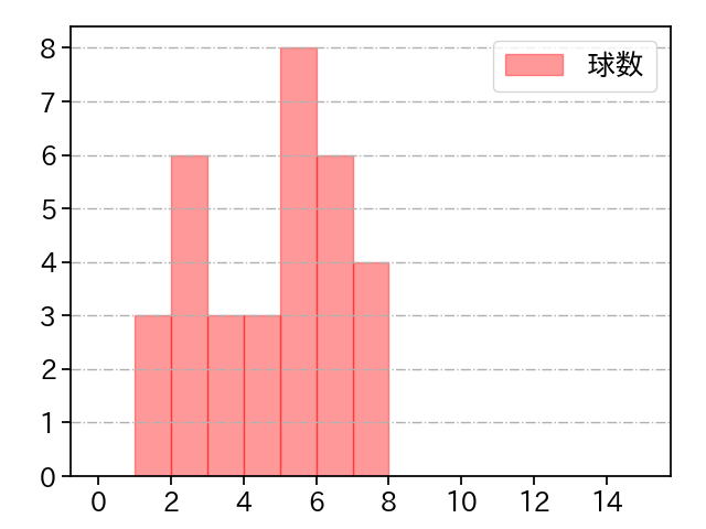 河野 竜生 打者に投じた球数分布(2022年9月)