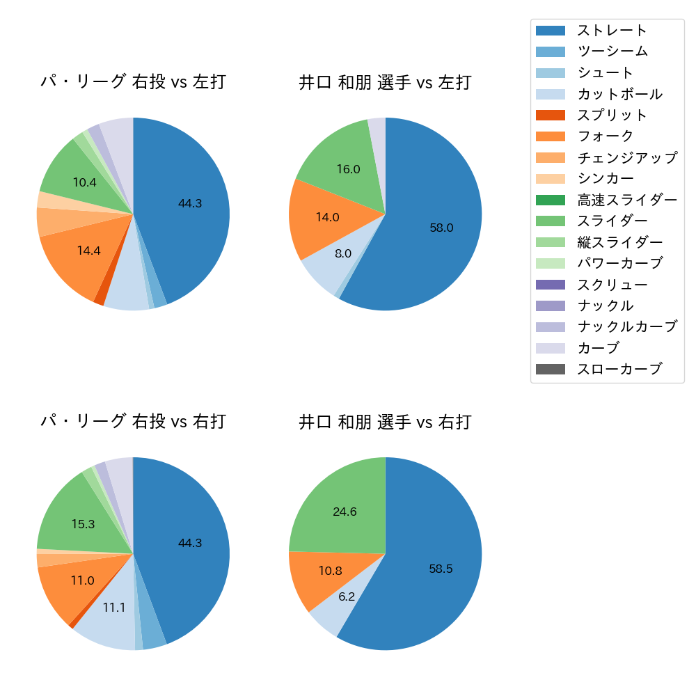 井口 和朋 球種割合(2022年9月)