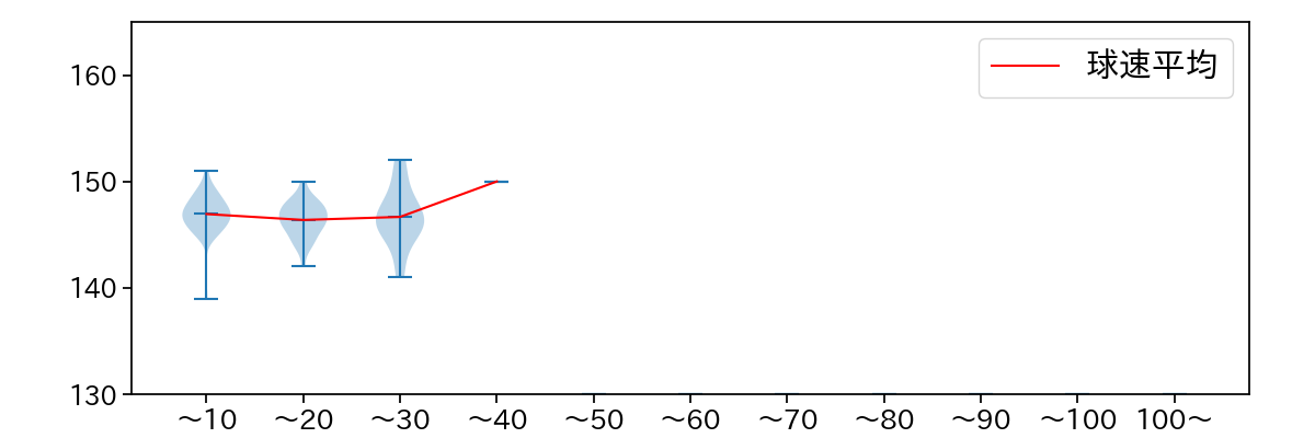 井口 和朋 球数による球速(ストレート)の推移(2022年9月)
