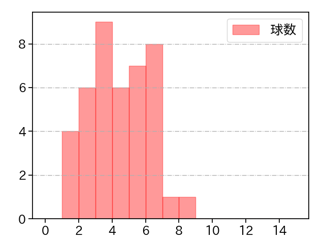 井口 和朋 打者に投じた球数分布(2022年9月)