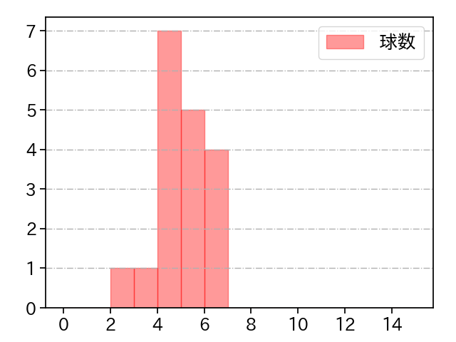 堀 瑞輝 打者に投じた球数分布(2022年9月)