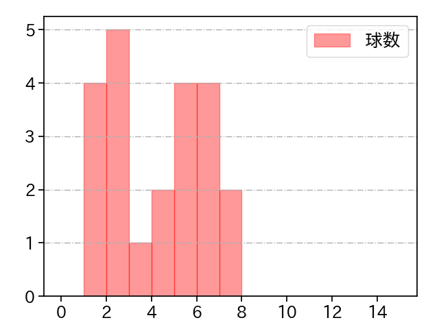 ロドリゲス 打者に投じた球数分布(2022年9月)