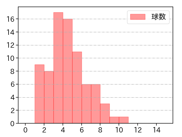 ポンセ 打者に投じた球数分布(2022年9月)