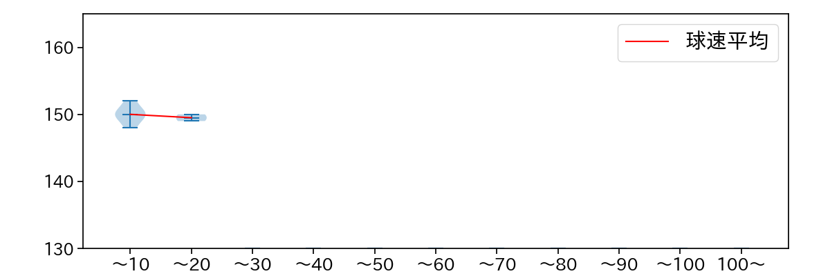 畔柳 亨丞 球数による球速(ストレート)の推移(2022年9月)