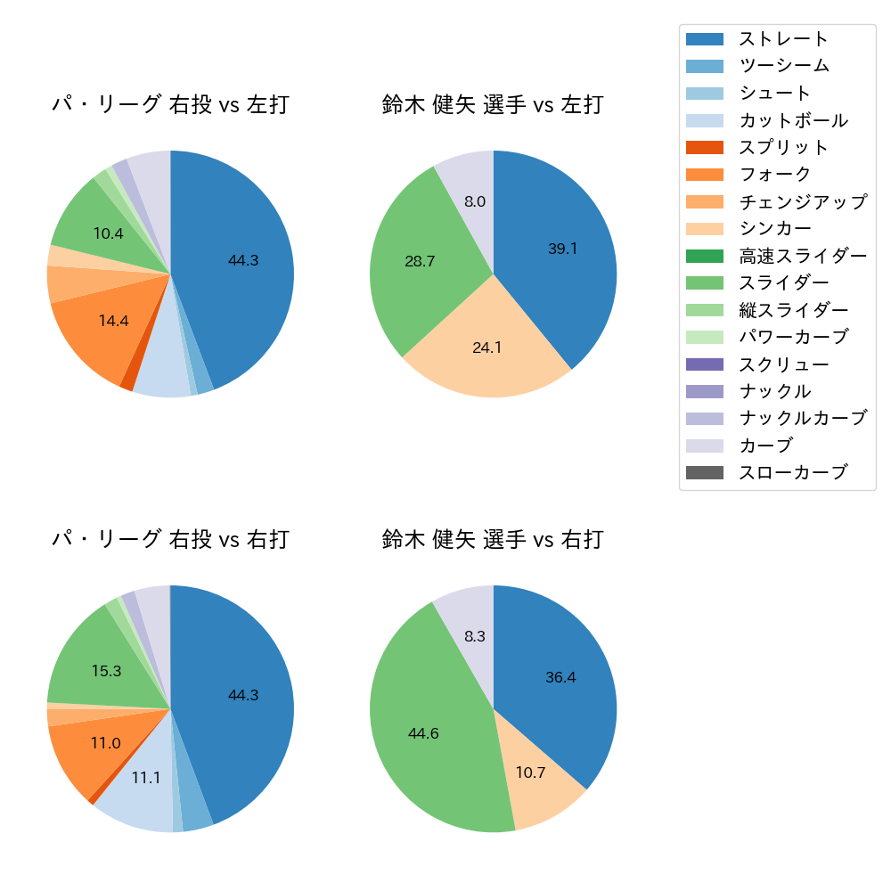 鈴木 健矢 球種割合(2022年9月)