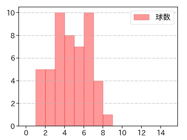 鈴木 健矢 打者に投じた球数分布(2022年9月)