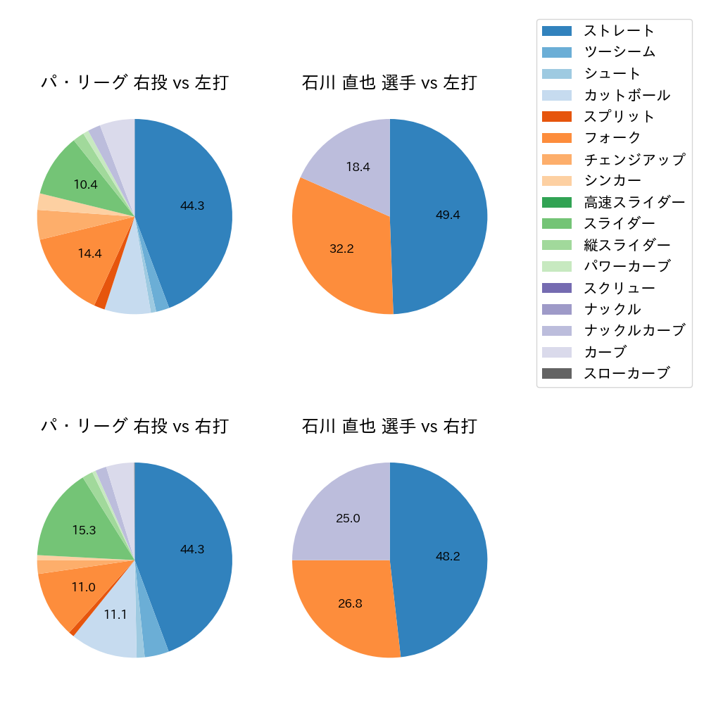 石川 直也 球種割合(2022年9月)