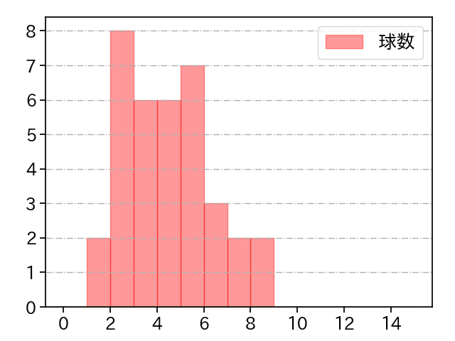 石川 直也 打者に投じた球数分布(2022年9月)