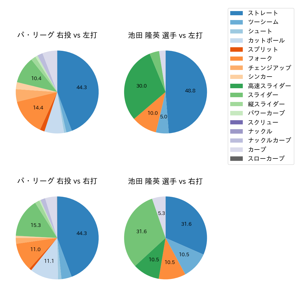 池田 隆英 球種割合(2022年9月)