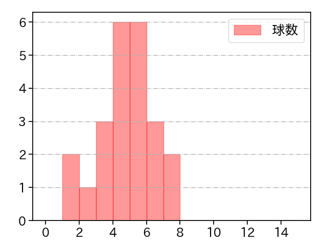 池田 隆英 打者に投じた球数分布(2022年9月)
