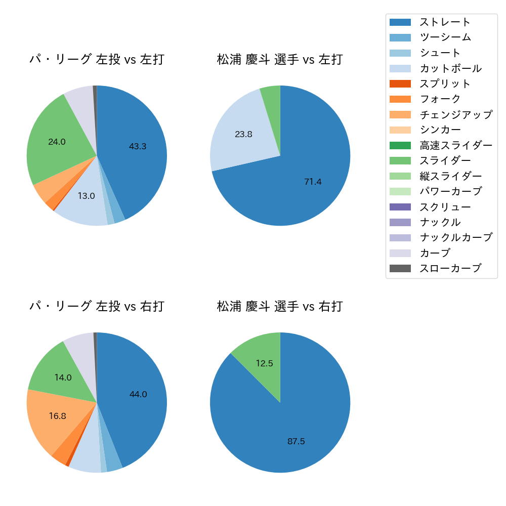 松浦 慶斗 球種割合(2022年9月)