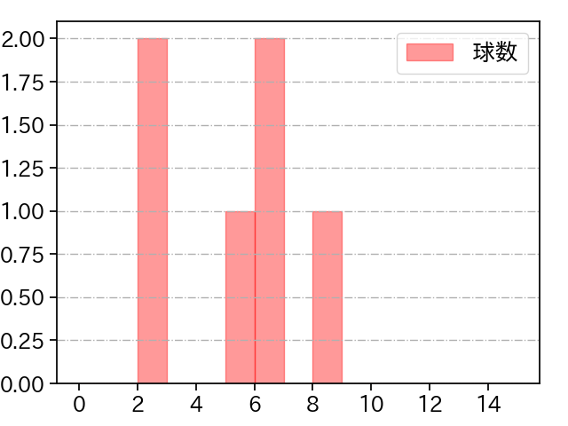 松浦 慶斗 打者に投じた球数分布(2022年9月)