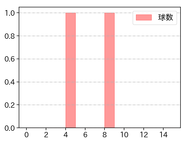 北浦 竜次 打者に投じた球数分布(2022年9月)