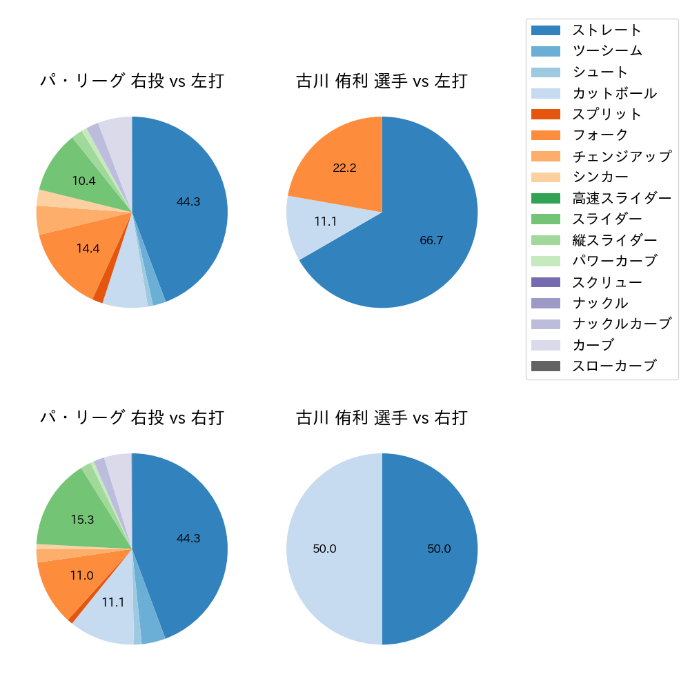 古川 侑利 球種割合(2022年9月)