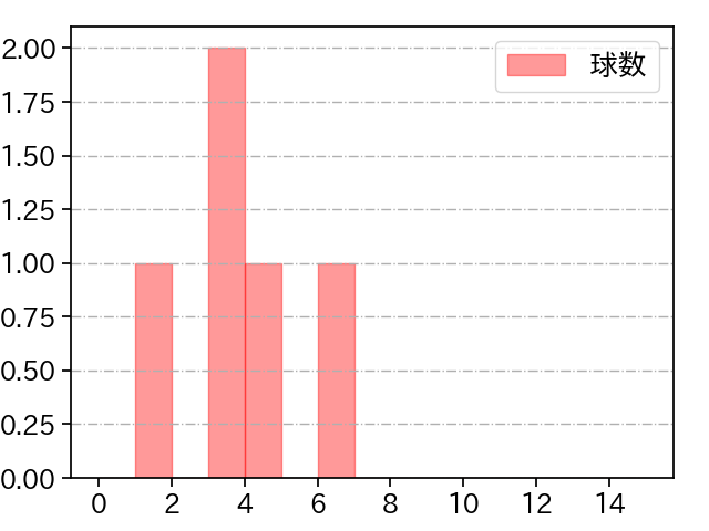 古川 侑利 打者に投じた球数分布(2022年9月)