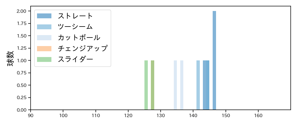 河野 竜生 球種&球速の分布1(2022年10月)