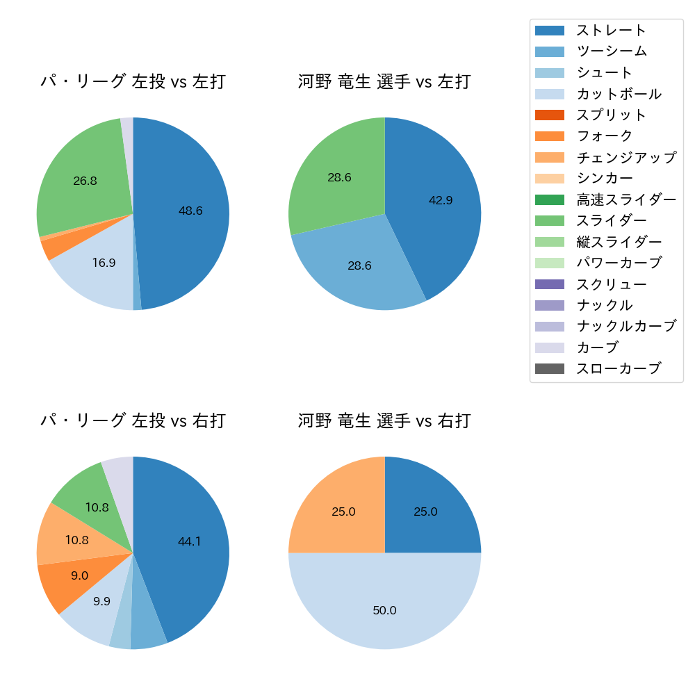 河野 竜生 球種割合(2022年10月)