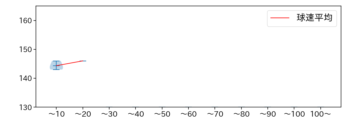 河野 竜生 球数による球速(ストレート)の推移(2022年10月)