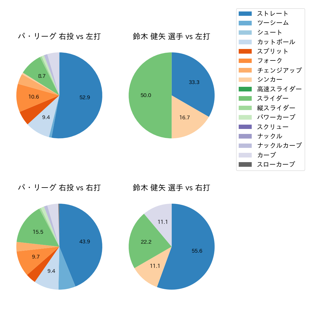 鈴木 健矢 球種割合(2022年10月)