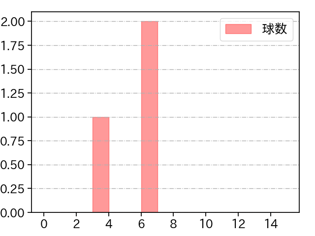 鈴木 健矢 打者に投じた球数分布(2022年10月)