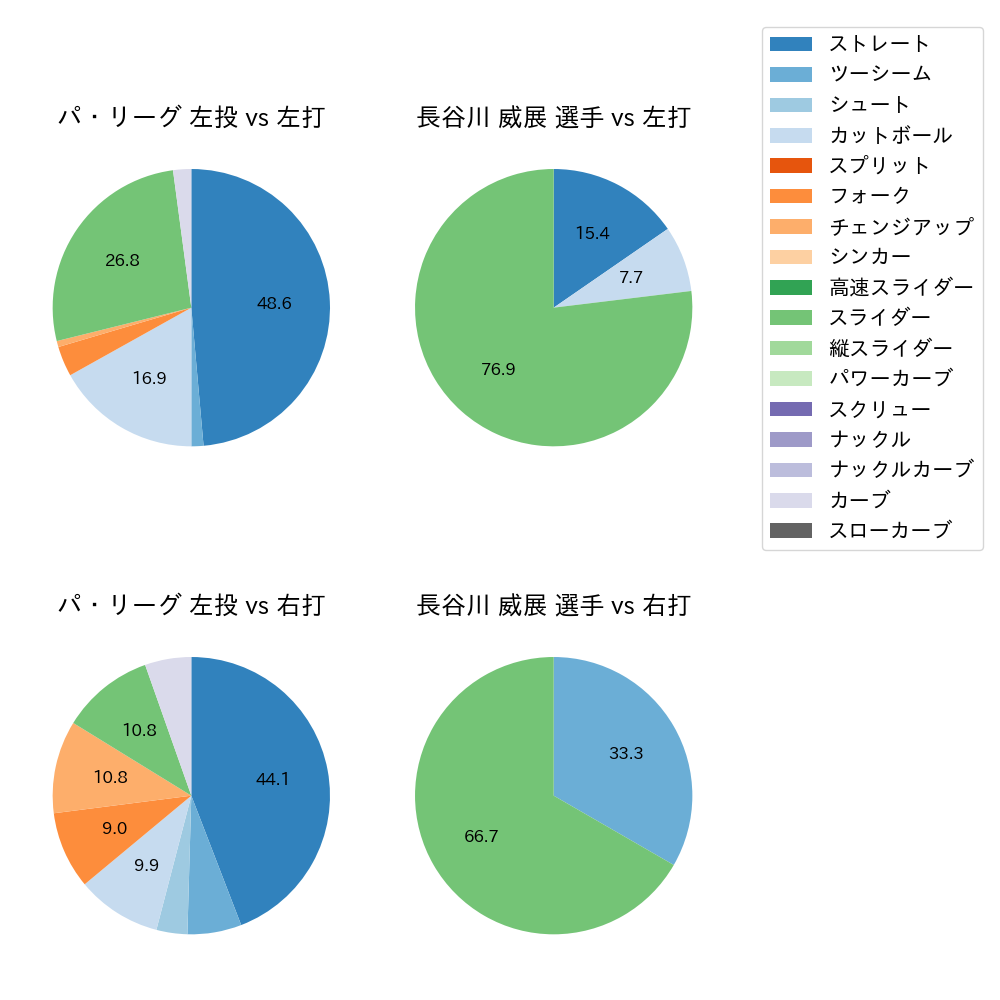 長谷川 威展 球種割合(2022年10月)