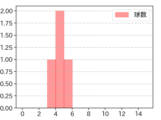 長谷川 威展 打者に投じた球数分布(2022年10月)