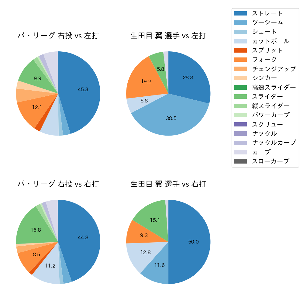生田目 翼 球種割合(2022年レギュラーシーズン全試合)