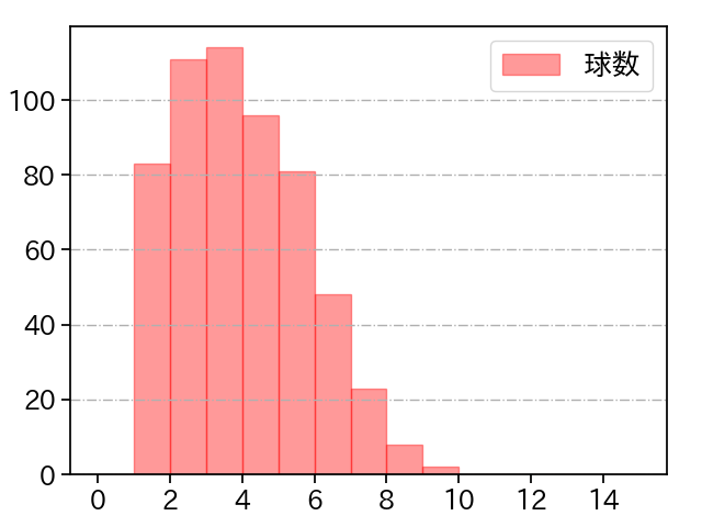 加藤 貴之 打者に投じた球数分布(2022年レギュラーシーズン全試合)