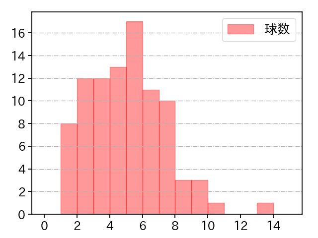 宮西 尚生 打者に投じた球数分布(2022年レギュラーシーズン全試合)