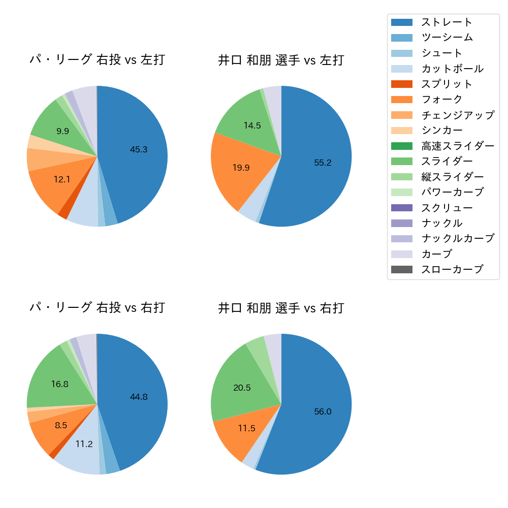 井口 和朋 球種割合(2022年レギュラーシーズン全試合)