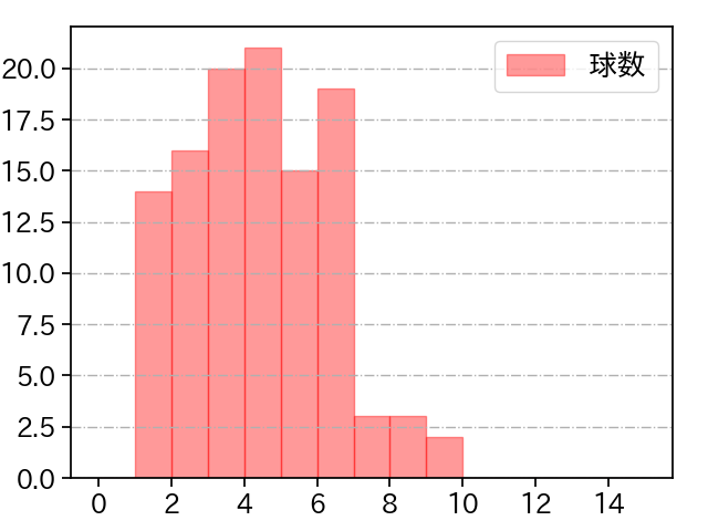 井口 和朋 打者に投じた球数分布(2022年レギュラーシーズン全試合)