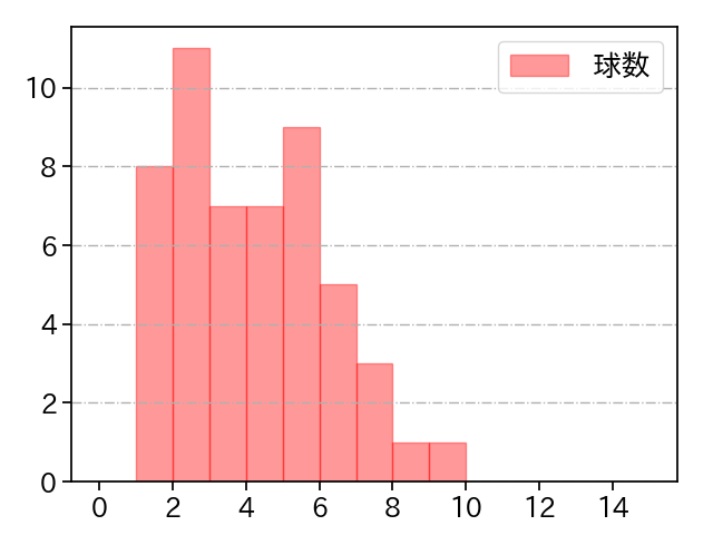 立野 和明 打者に投じた球数分布(2022年レギュラーシーズン全試合)