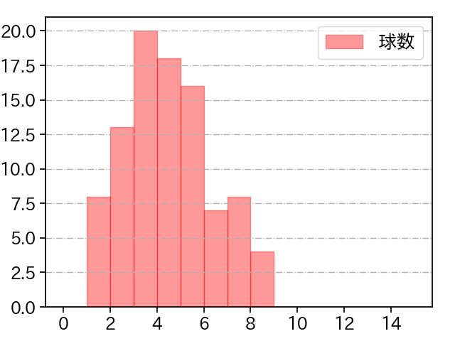西村 天裕 打者に投じた球数分布(2022年レギュラーシーズン全試合)