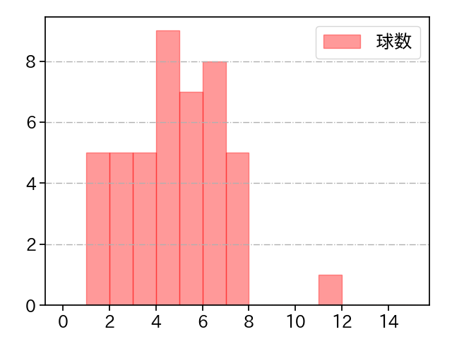 福田 俊 打者に投じた球数分布(2022年レギュラーシーズン全試合)
