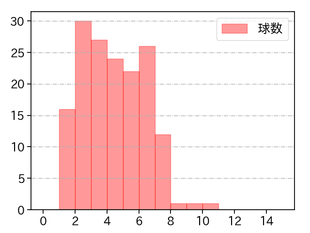 鈴木 健矢 打者に投じた球数分布(2022年レギュラーシーズン全試合)