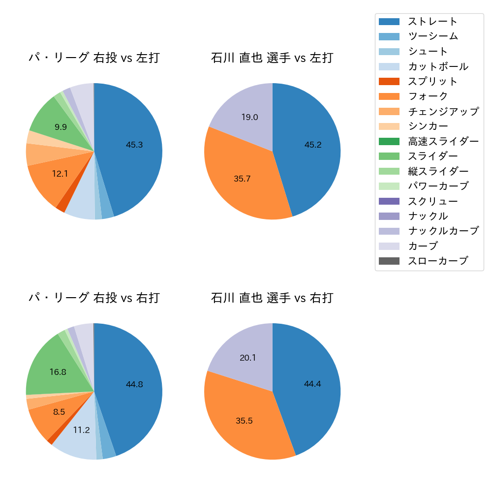 石川 直也 球種割合(2022年レギュラーシーズン全試合)