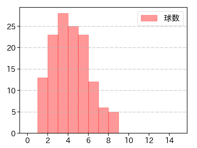 石川 直也 打者に投じた球数分布(2022年レギュラーシーズン全試合)