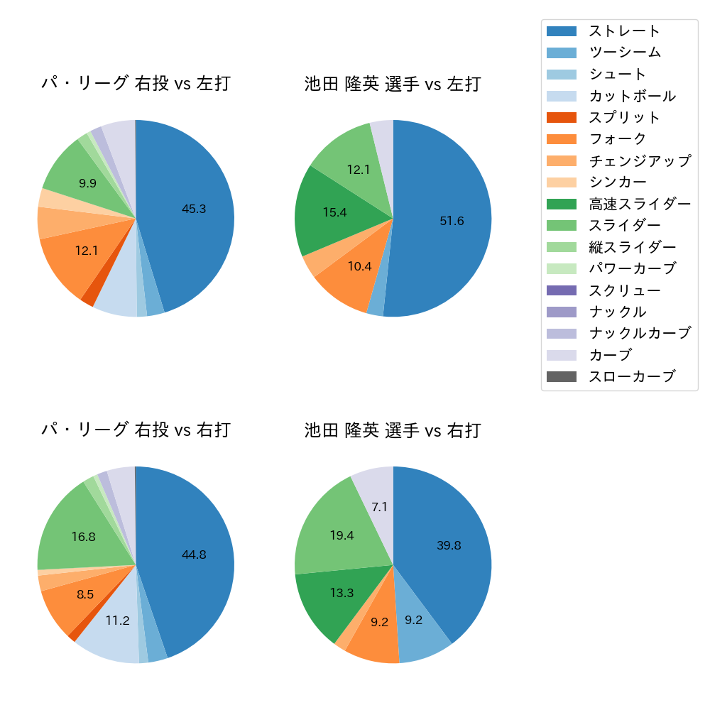 池田 隆英 球種割合(2022年レギュラーシーズン全試合)