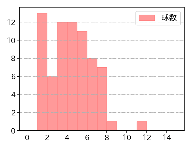 池田 隆英 打者に投じた球数分布(2022年レギュラーシーズン全試合)
