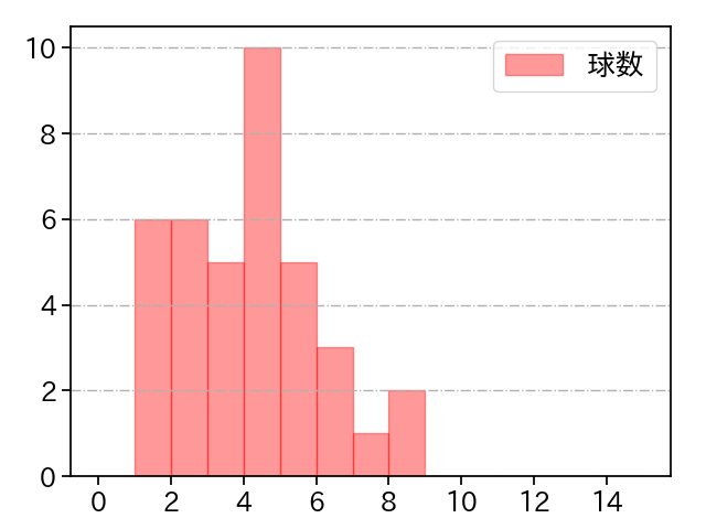 北浦 竜次 打者に投じた球数分布(2022年レギュラーシーズン全試合)