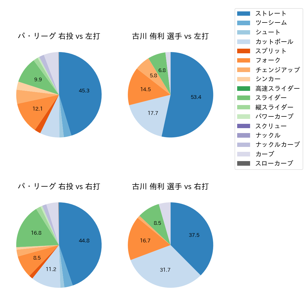 古川 侑利 球種割合(2022年レギュラーシーズン全試合)