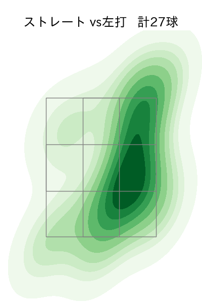 古川 侑利 配球ヒートマップ(2022年st月)