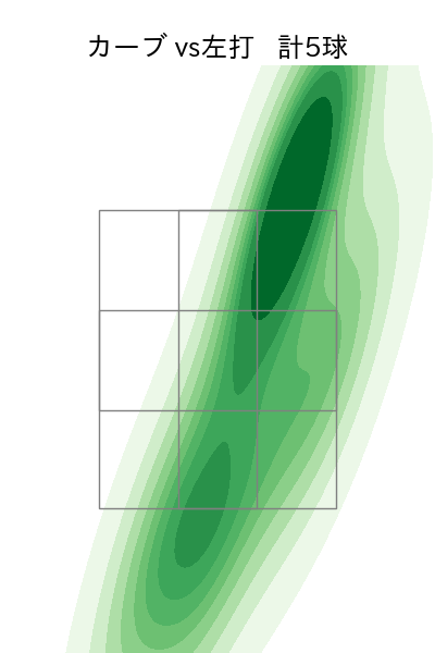 古川 侑利 配球ヒートマップ(2022年st月)