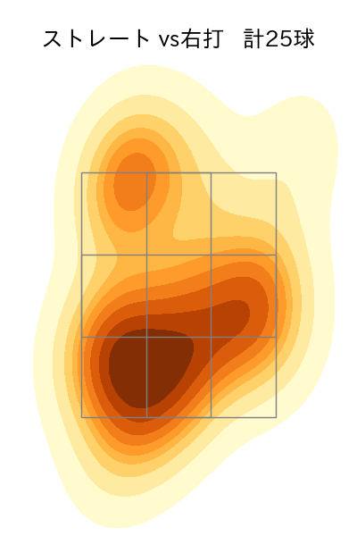 古川 侑利 配球ヒートマップ(2022年st月)