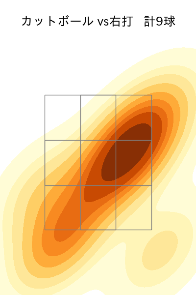 古川 侑利 配球ヒートマップ(2022年st月)