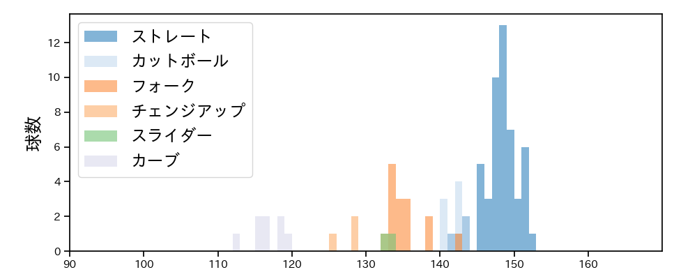 古川 侑利 球種&球速の分布1(2022年オープン戦)