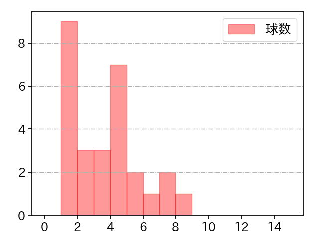 古川 侑利 打者に投じた球数分布(2022年オープン戦)